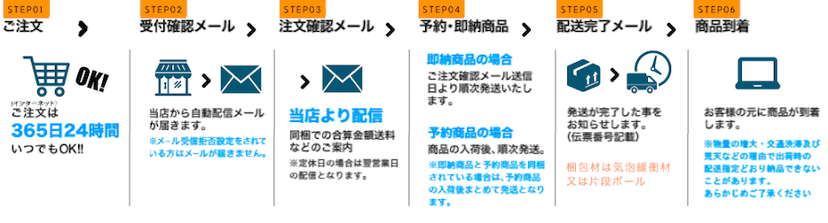 ご注文からお届けまでの流れの説明図