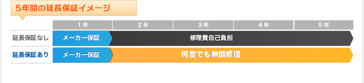 5年間の延長保証イメージ 